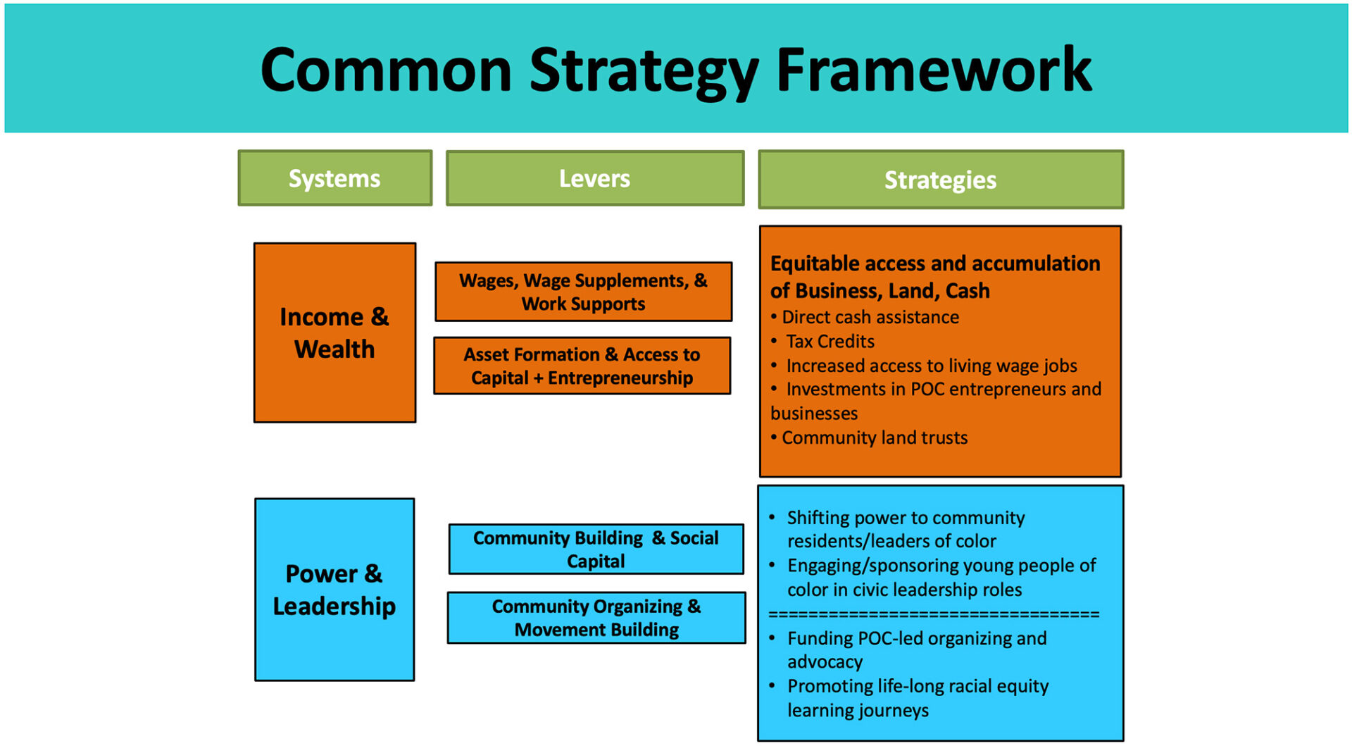 Common Strategies